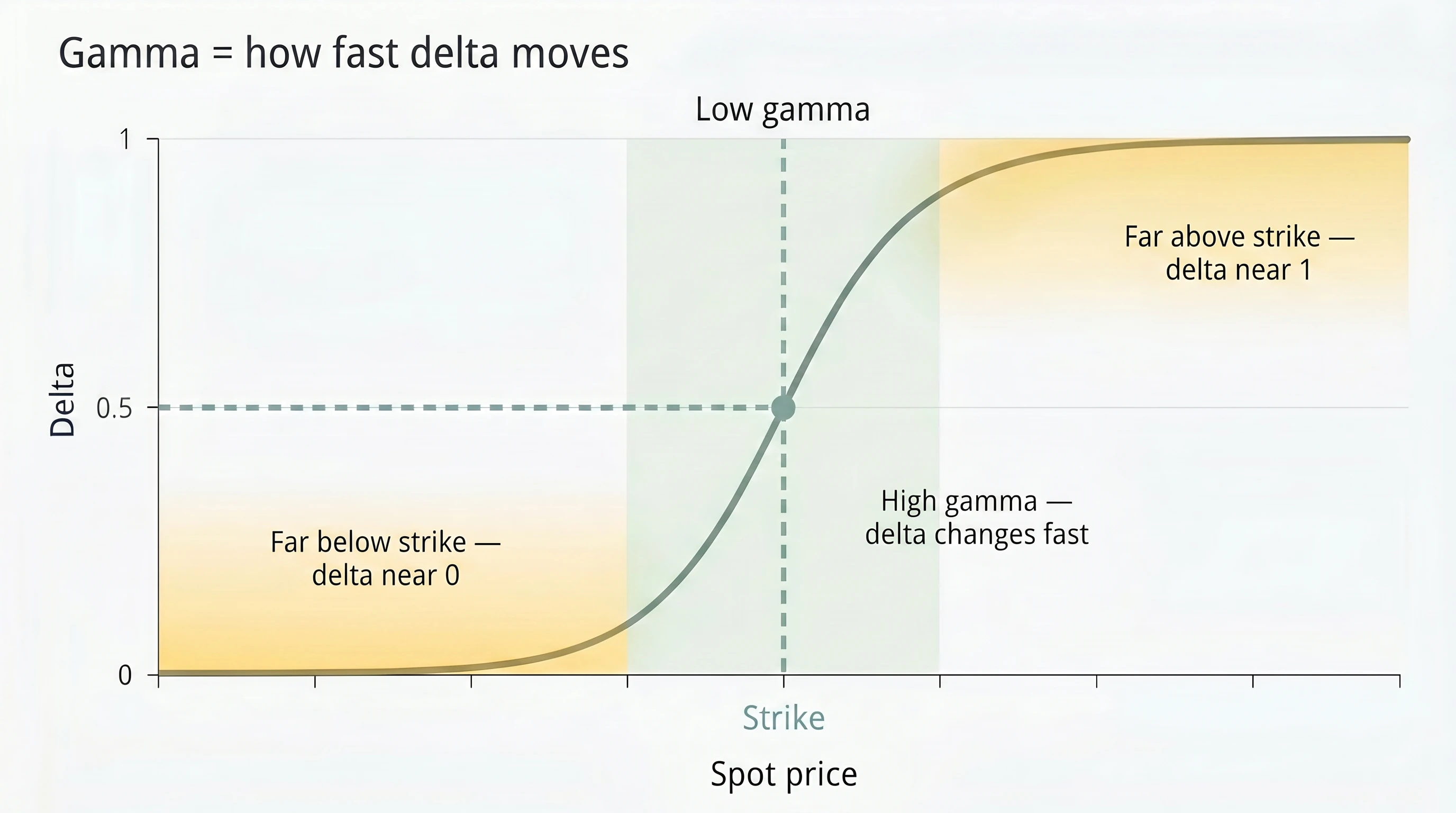 Gamma as the slope of delta — low-gamma flat region versus high-gamma steep region