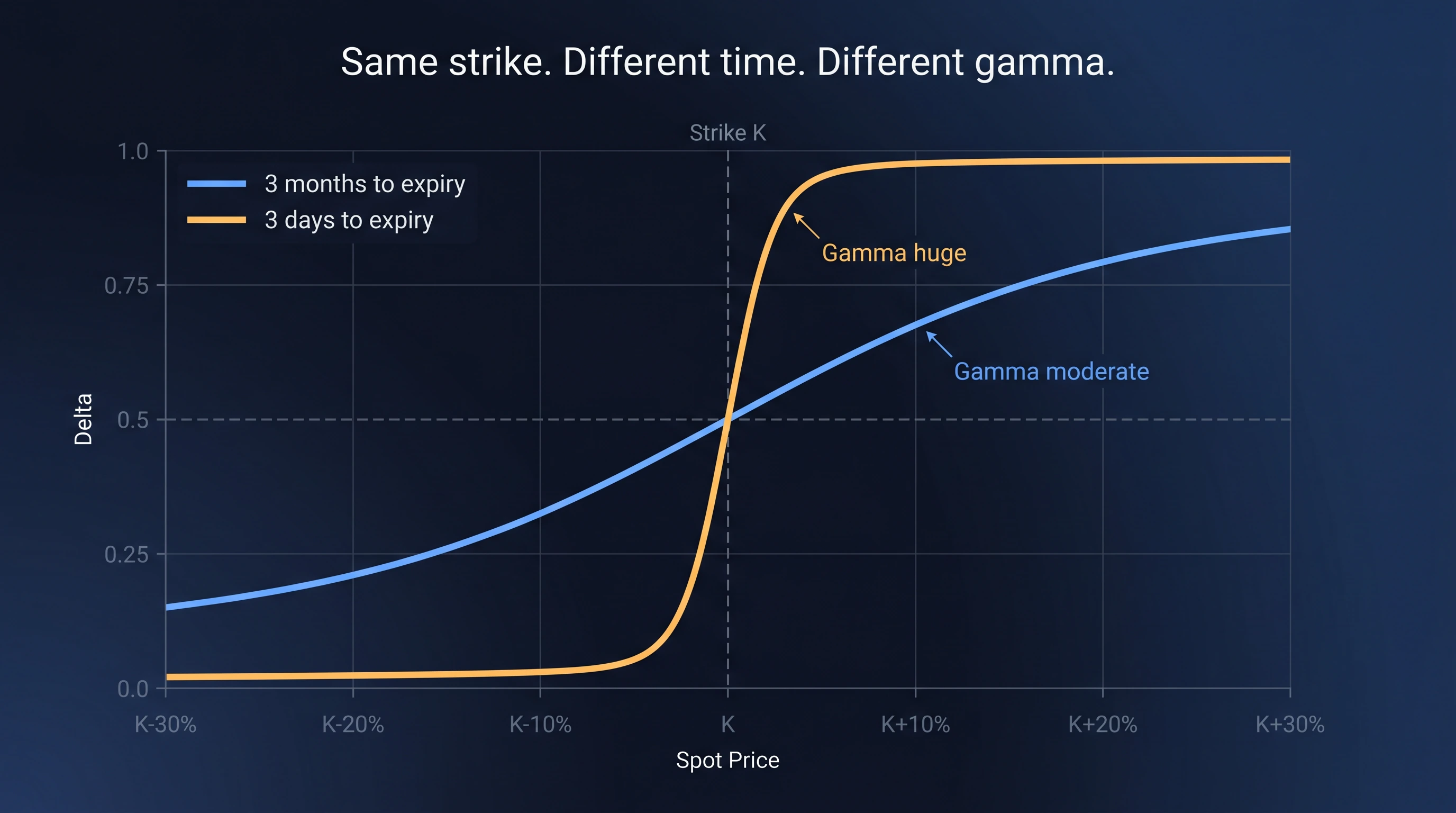 Two delta S-curves at the same strike — gentle slope for 3 months to expiry, near-step function for 3 days to expiry, showing how gamma at the strike explodes near expiration