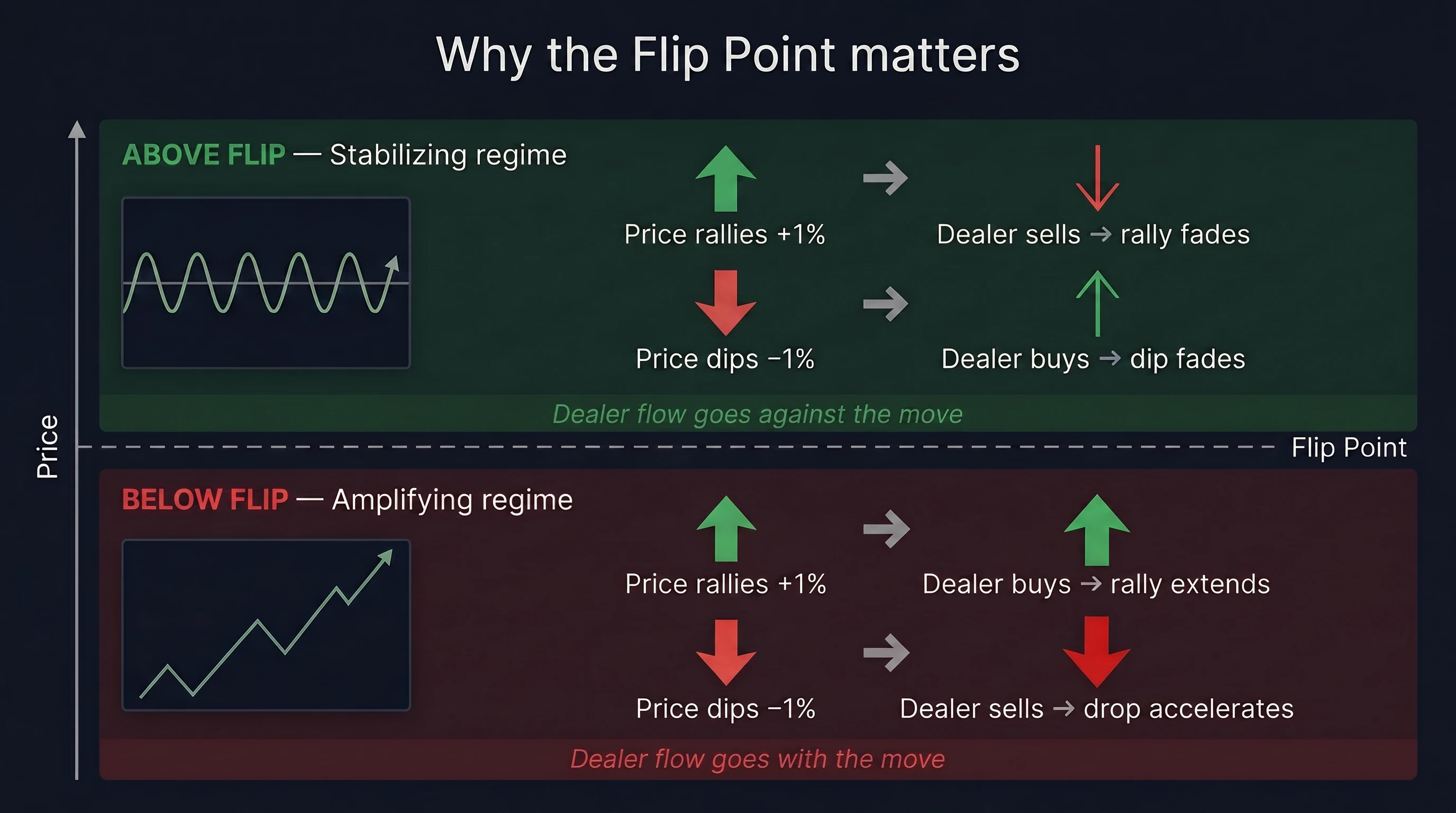 Flip Point as a fulcrum — above stabilizes, below amplifies