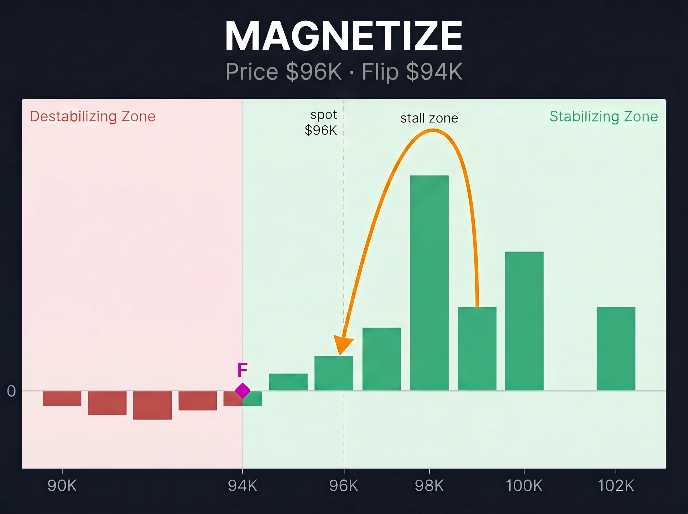 Magnetize regime — price bounces off the $98K wall back toward spot