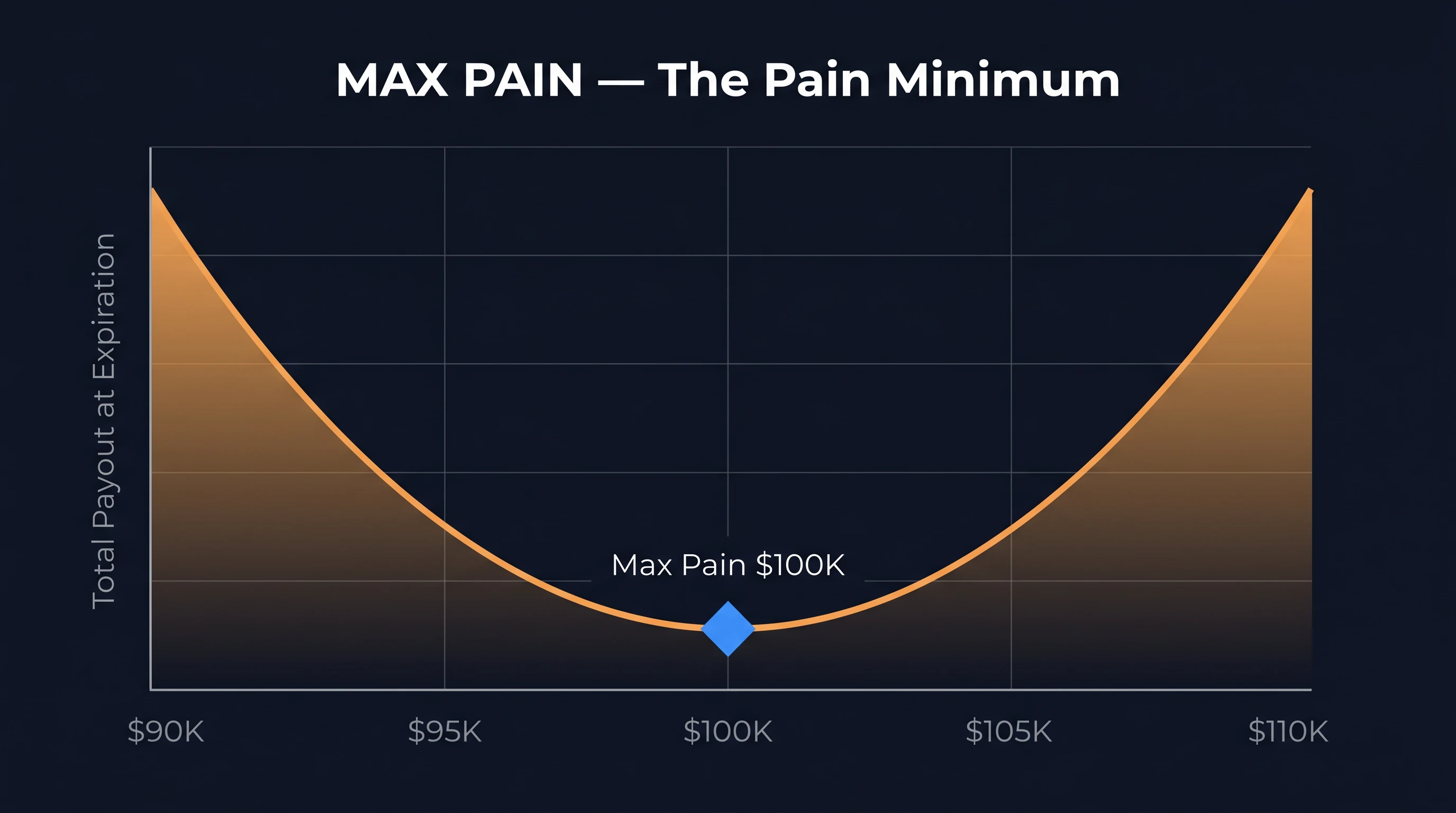 The Max Pain strike — bottom of the total-payout U-curve at expiration