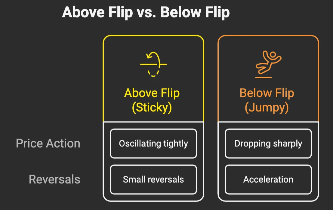 Sticky regime above the Flip vs jumpy regime below the Flip — side-by-side comparison