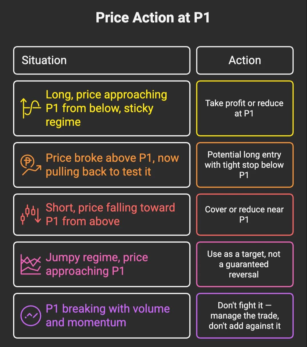 Wall as magnet — P1 acts like a strong magnet pulling price back, with field lines curving from the wall toward price