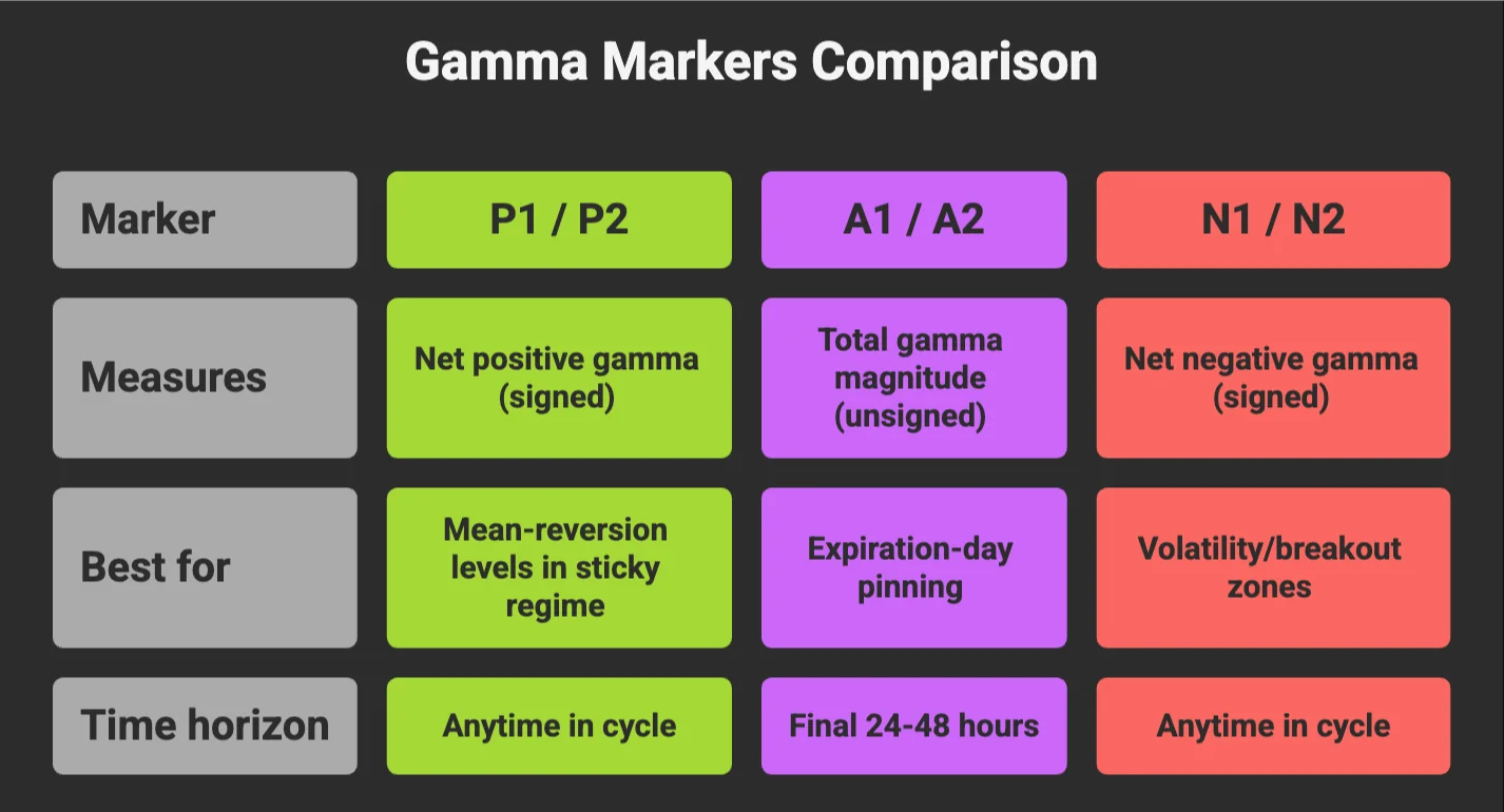 GEX marker types compared — P1/P2 (green) for mean-reversion, A1/A2 (gold) for high-volume zones and Friday pinning, N1/N2 (red) for volatility/breakout zones