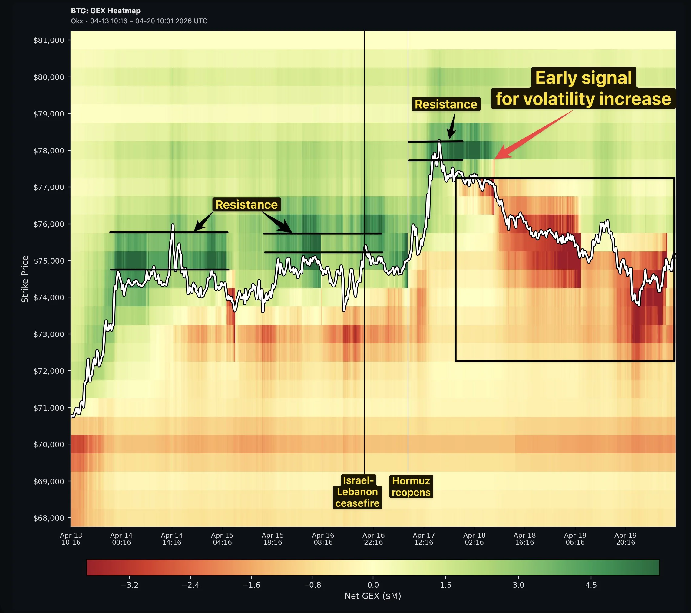 BTC GEX Net heatmap, Apr 13-20 2026, annotated with Resistance walls at $75-76K and $77-78K and a volatility-flip zone at $72-77K