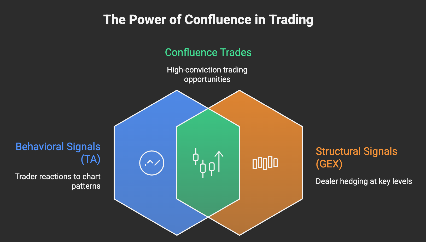 Venn diagram: behavioral signals (TA) and structural signals (GEX) overlap at confluence, the high-conviction zone