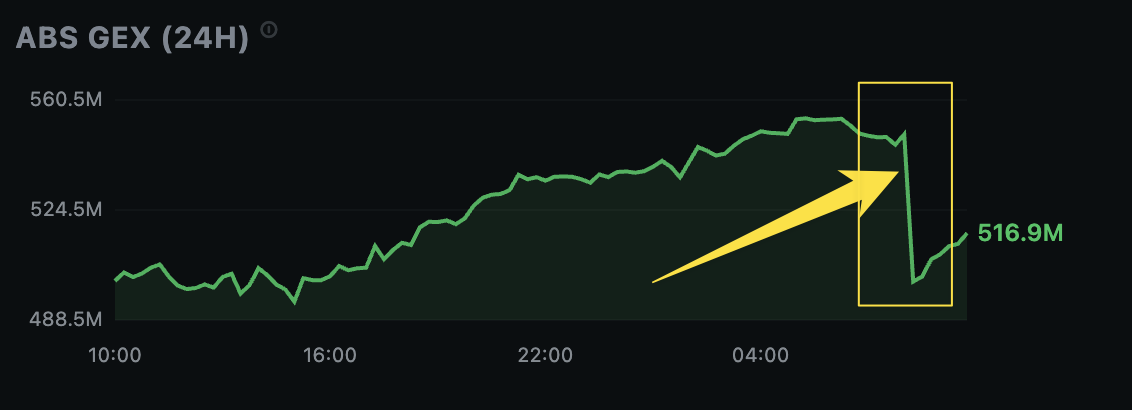 ABS GEX 24h timeline from the dashboard — small step-downs at 08:00 UTC each day mark daily expirations; Friday's step is larger as weeklies settle on top