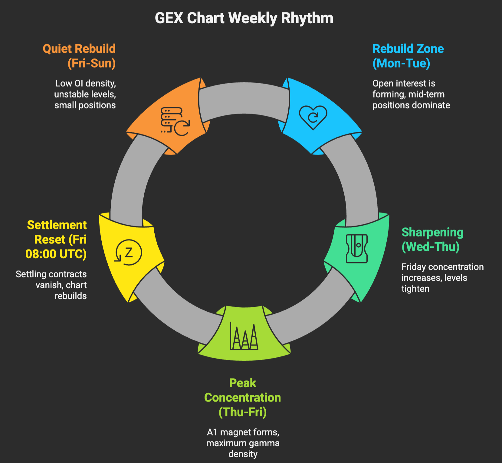 Weekly GEX cycle: Mon-Tue rebuild, Wed-Thu sharpen as Friday concentration grows, Thu PM-Fri AM peak A1 magnet, Fri 08:00 UTC reset, weekend low-activity rebuild