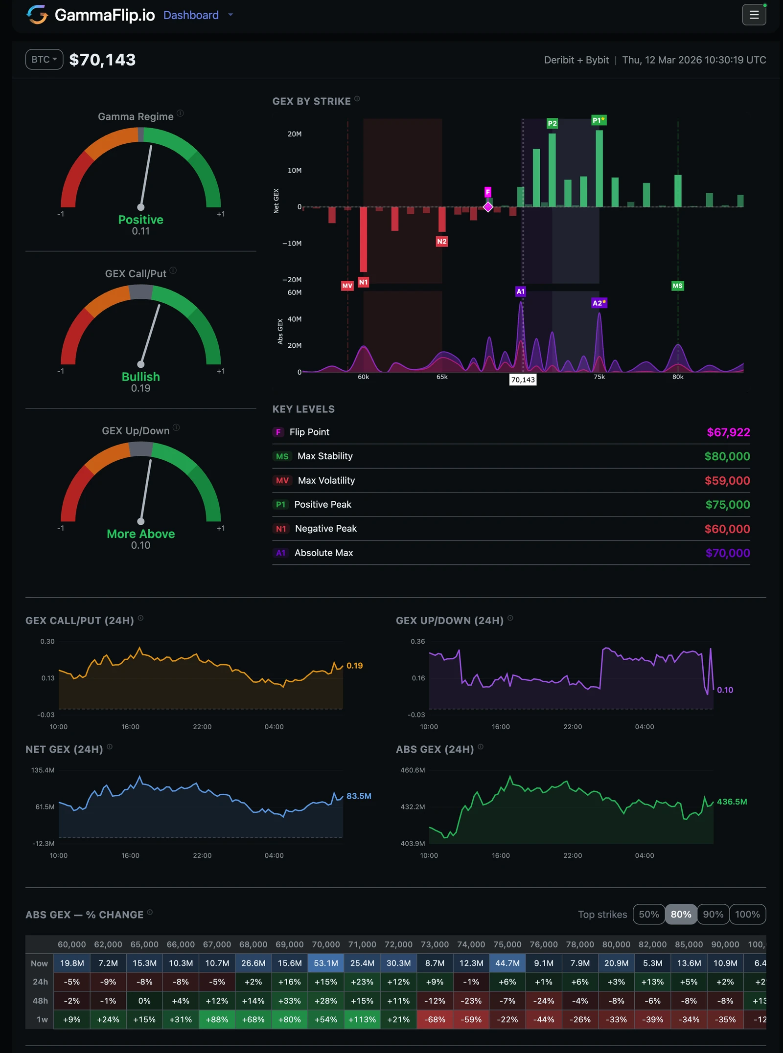 GammaFlip Dashboard — gamma regime, key levels, trend charts
