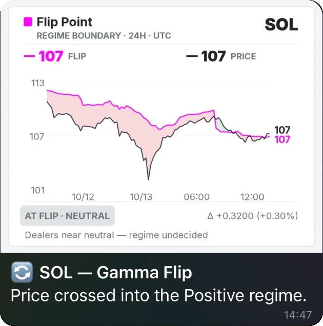 GammaFlip Telegram alert: a SOL Flip Point chart of price against the gamma flip over 24 hours, with the message 'SOL — Gamma Flip: price crossed into the Positive regime'