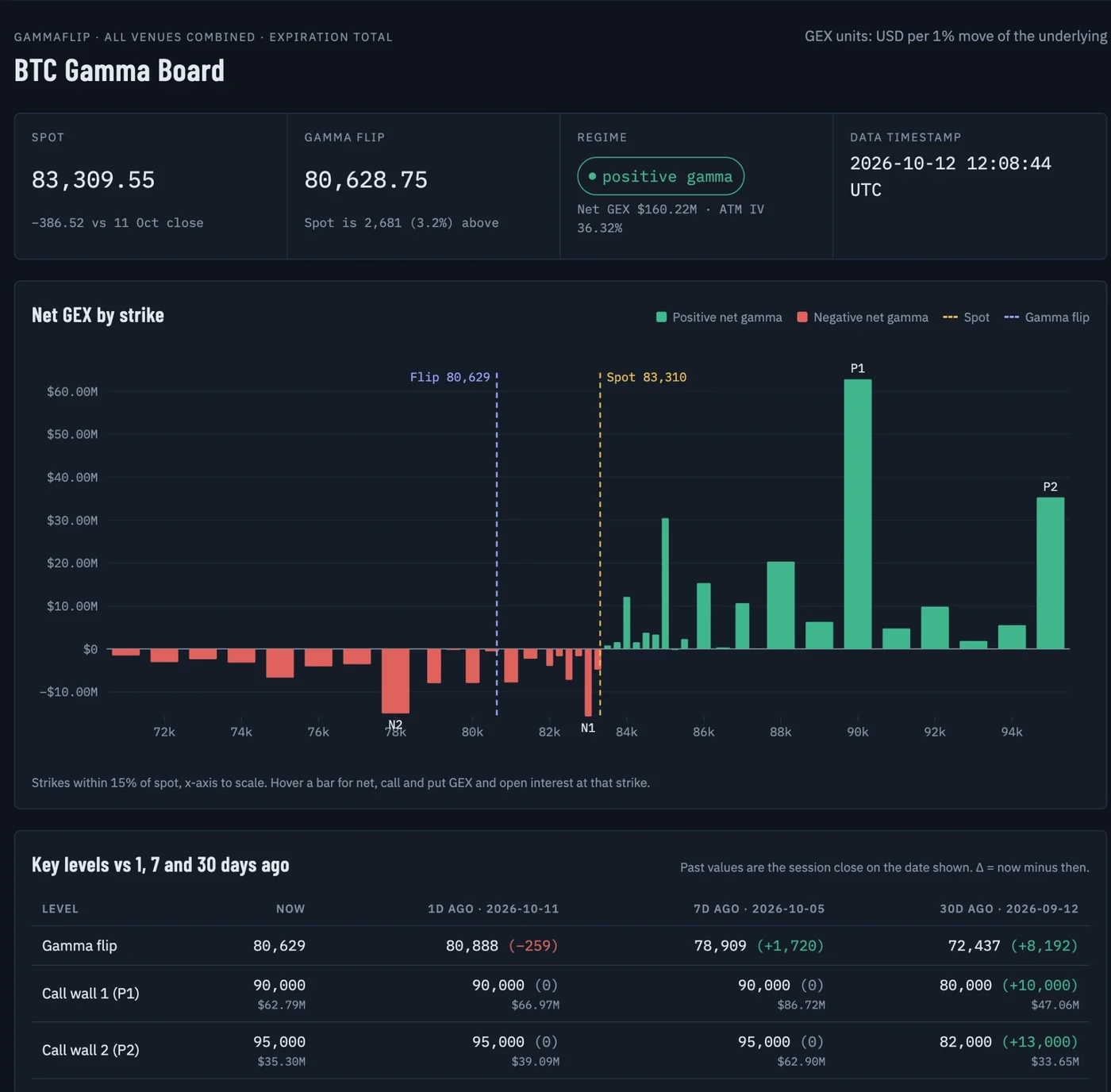 BTC Gamma Board built by Claude from GammaFlip data: spot, gamma flip, regime, net GEX by strike with the flip and spot lines, and key levels compared with 1, 7 and 30 days ago