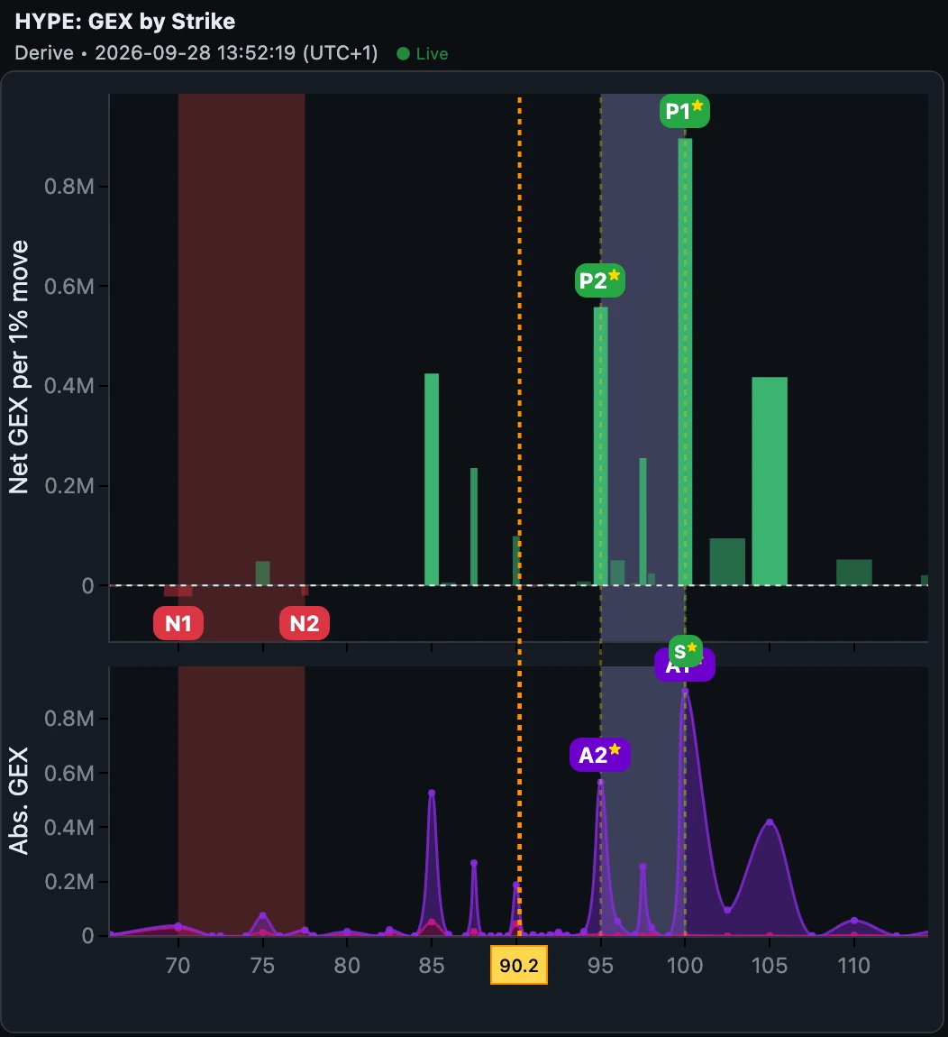HYPE GEX by strike on Derive only, all expirations combined, spot at 90. Almost every bar is green: the largest are at 100 (about +890K per 1% move, marked P1) and 95 (about +556K, P2), with smaller walls at 85 and 105. Only two tiny red bars sit far below spot, at 70 and 77.5 (marked N1 and N2).