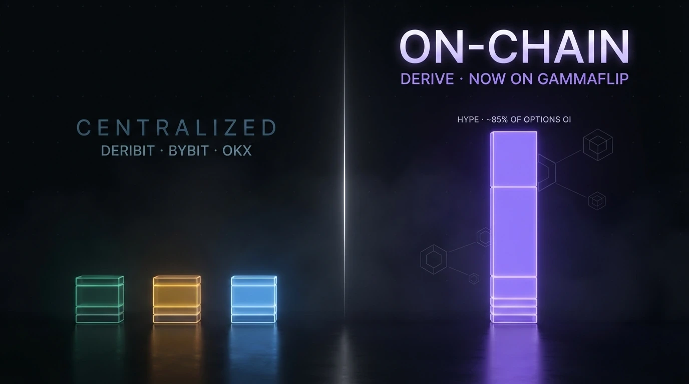 Derive Joins GammaFlip: Our First Decentralized Exchange, and the Full HYPE Options Book