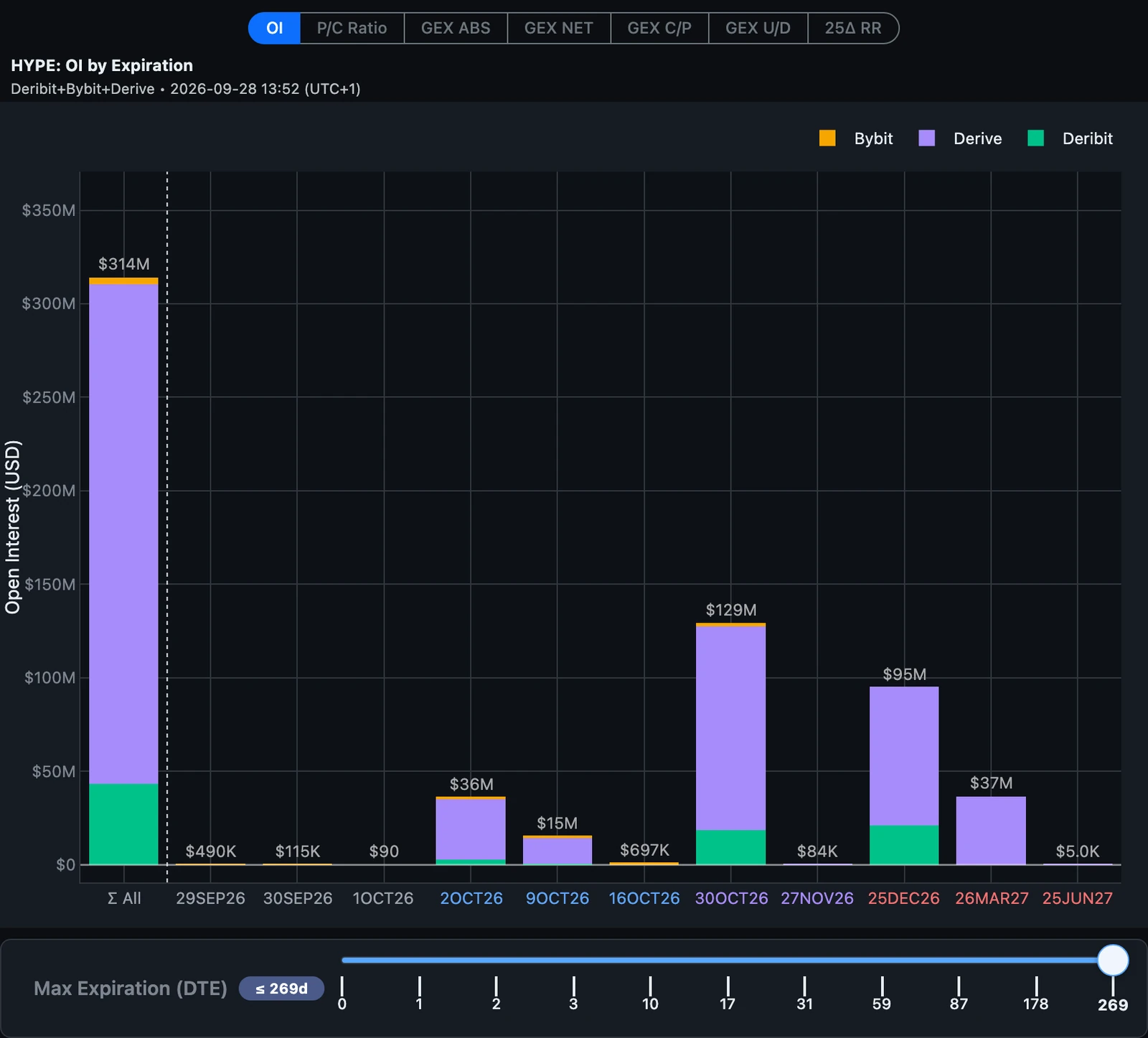 HYPE open interest by expiration with all exchanges combined, stacked by venue. The Σ All bar reaches $314M, almost entirely violet (Derive) with a green Deribit base of about $43M and a thin orange Bybit sliver on top. The largest single expiries are 30 October at $129M and 25 December at $95M, both mostly violet. 26 March ($37M) is Derive only.