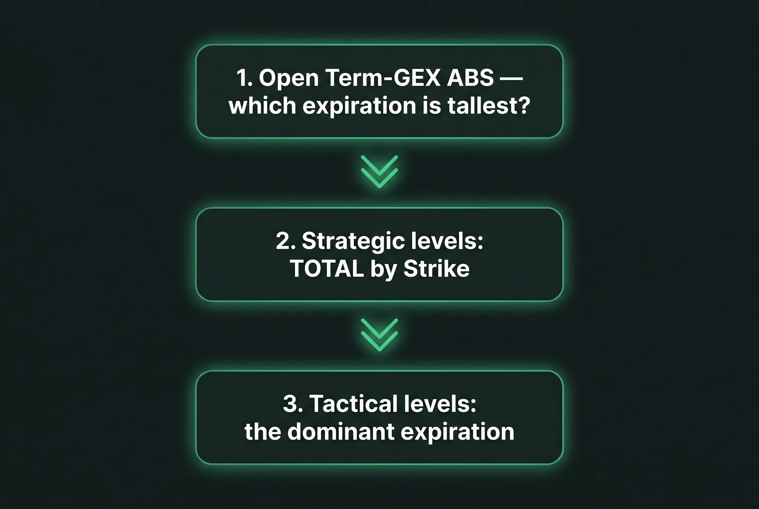 Three-step decision flowchart — Term-GEX ABS first, then TOTAL strategic, then dominant-expiration tactical