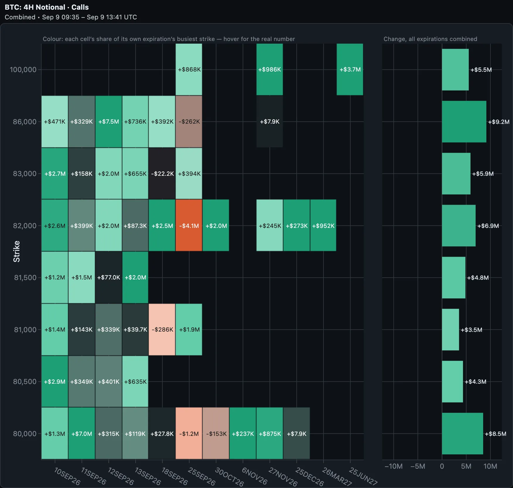 The same four-hour window filtered to calls only. Eight green bars, all above spot: +$8.5M at 80,000, +$4.3M at 80,500, +$3.5M at 81,000, +$4.8M at 81,500, +$6.9M at 82,000, +$5.9M at 83,000, +$9.2M at 86,000 and +$5.5M at 100,000. Spot is 79,369.