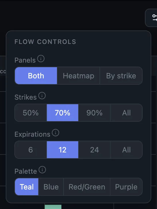 The Flow Controls popover, opened from the settings icon. Four rows of segmented buttons: Panels (Both, Heatmap, By strike) with Both selected; Strikes (50%, 70%, 90%, All) with 70% selected; Expirations (6, 12, 24, All) with 12 selected; Palette (Teal, Blue, Red/Green, Purple) with Teal selected. Each row label carries a small info icon.