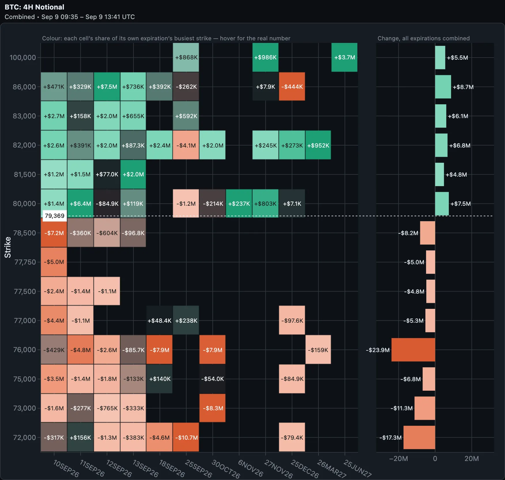The Flow chart for BTC over four hours in USD notional. Left panel: a grid of strikes from 72,000 to 100,000 against expirations from 10SEP26 to 25JUN27, every filled tile carrying its own dollar figure. Everything above the spot line is green, everything below is coral. Right panel: horizontal bars, one per strike, giving the same window as a single total — +$8.7M at 86,000 down to −$23.9M at 76,000. A dotted line with a white price tag marks spot at 79,369.