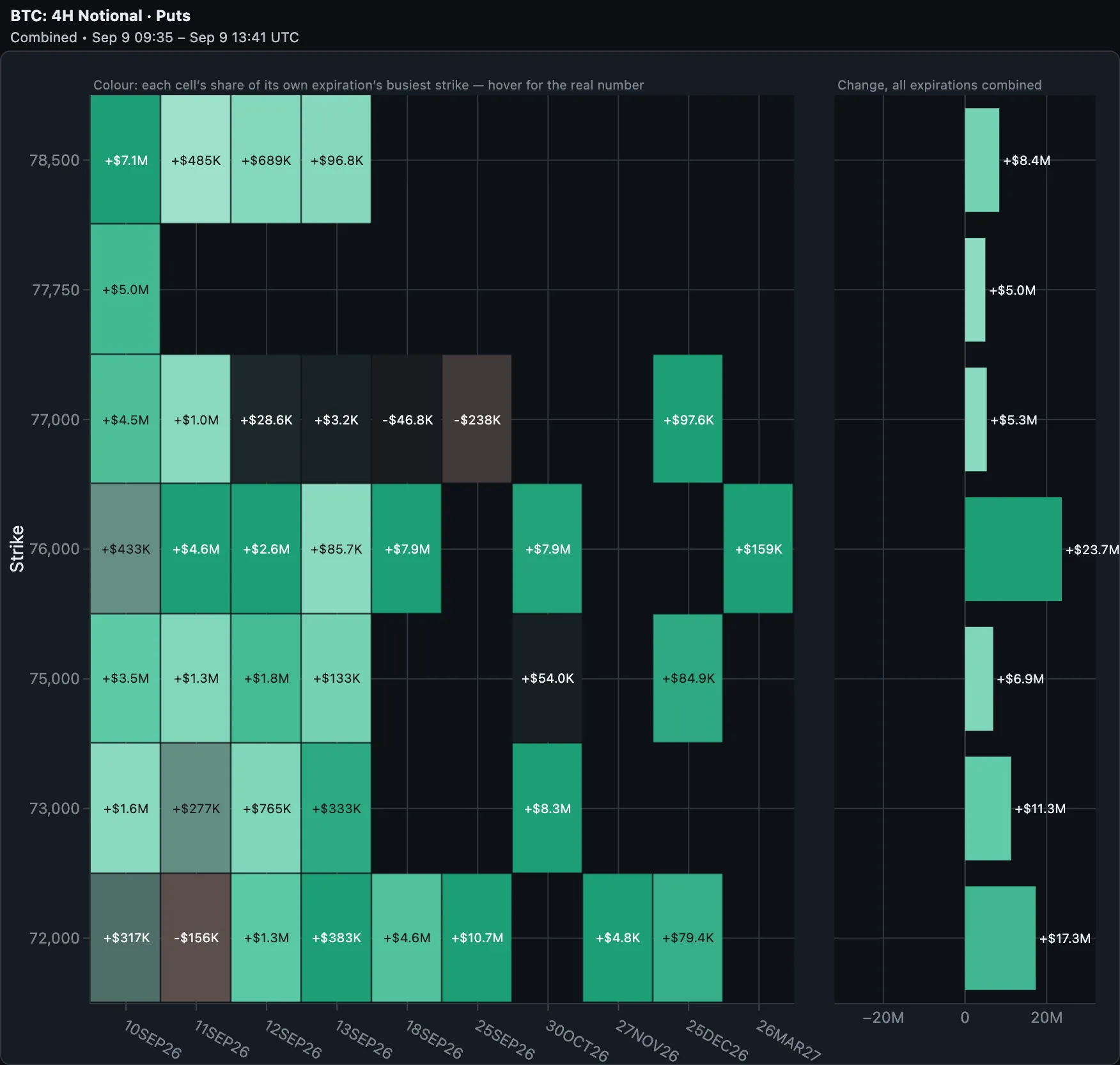The same four-hour window filtered to puts only. Every bar on the right is green and points right: +$8.4M at 78,500, +$5.0M at 77,750, +$5.3M at 77,000, +$23.7M at 76,000, +$6.9M at 75,000, +$11.3M at 73,000 and +$17.3M at 72,000. Not one bar points left. Spot is 79,369.