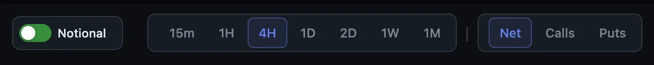 Flow's three toolbar controls: a pill switch currently reading Notional; window buttons 15m, 1H, 4H, 1D, 2D, 1W and 1M with 4H selected; and Net, Calls, Puts with Net selected.