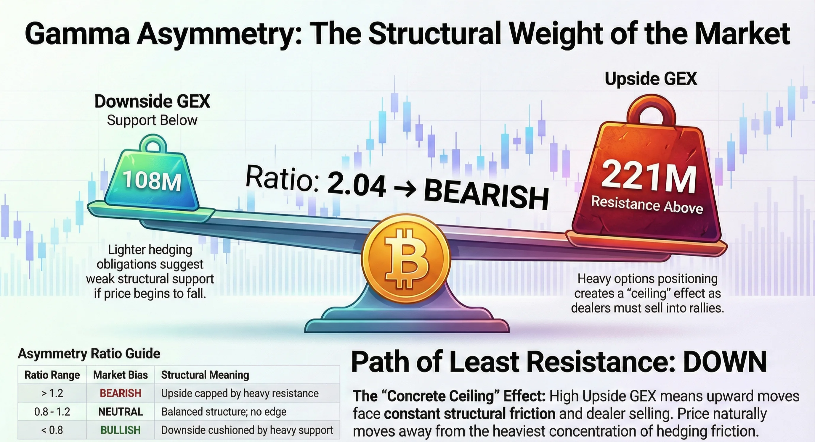 GEX Asymmetry: Reading Market Structure Like a Pro