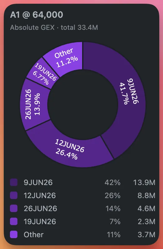 Absolute GEX breakdown donut for the A1 magnet at $64,000 — total 33.4M, with 9JUN26 dominant at 42% (13.9M), then 12JUN26 26%, 26JUN26 14%, 19JUN26 7%, and Other 11%, on a purple ramp