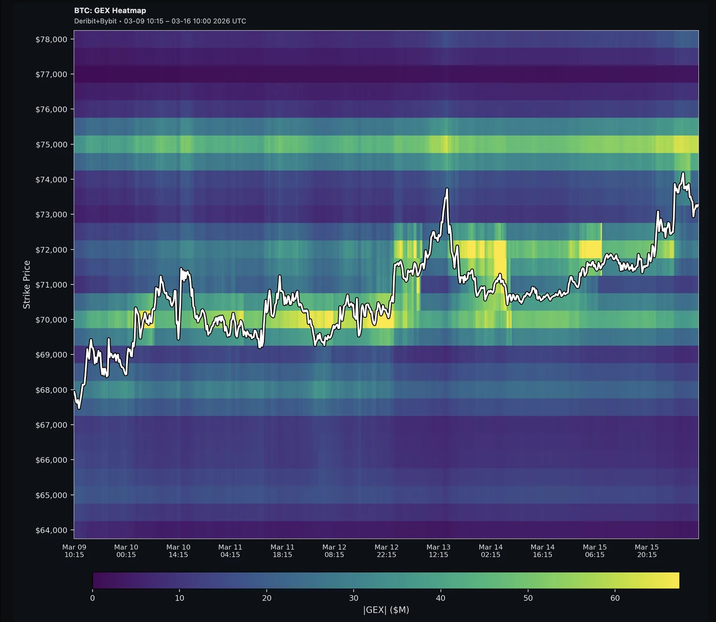 Absolute GEX Heatmap — brighter areas show higher total hedging pressure