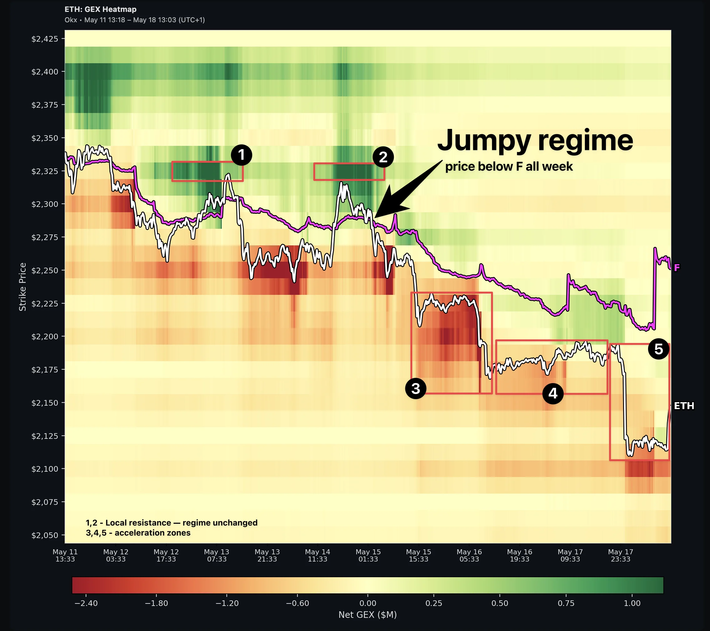 ETH GEX Heatmap, May 11–18 2026, OKX. Magenta F line slides from $2,330 down to $2,265 but stays above the white ETH line the entire week. Five numbered events: ① and ② mark rallies into small green pockets near F that braked the move, ③ ④ ⑤ mark the cascading breaks through pre-existing red zones at $2,225, $2,180, and $2,115.