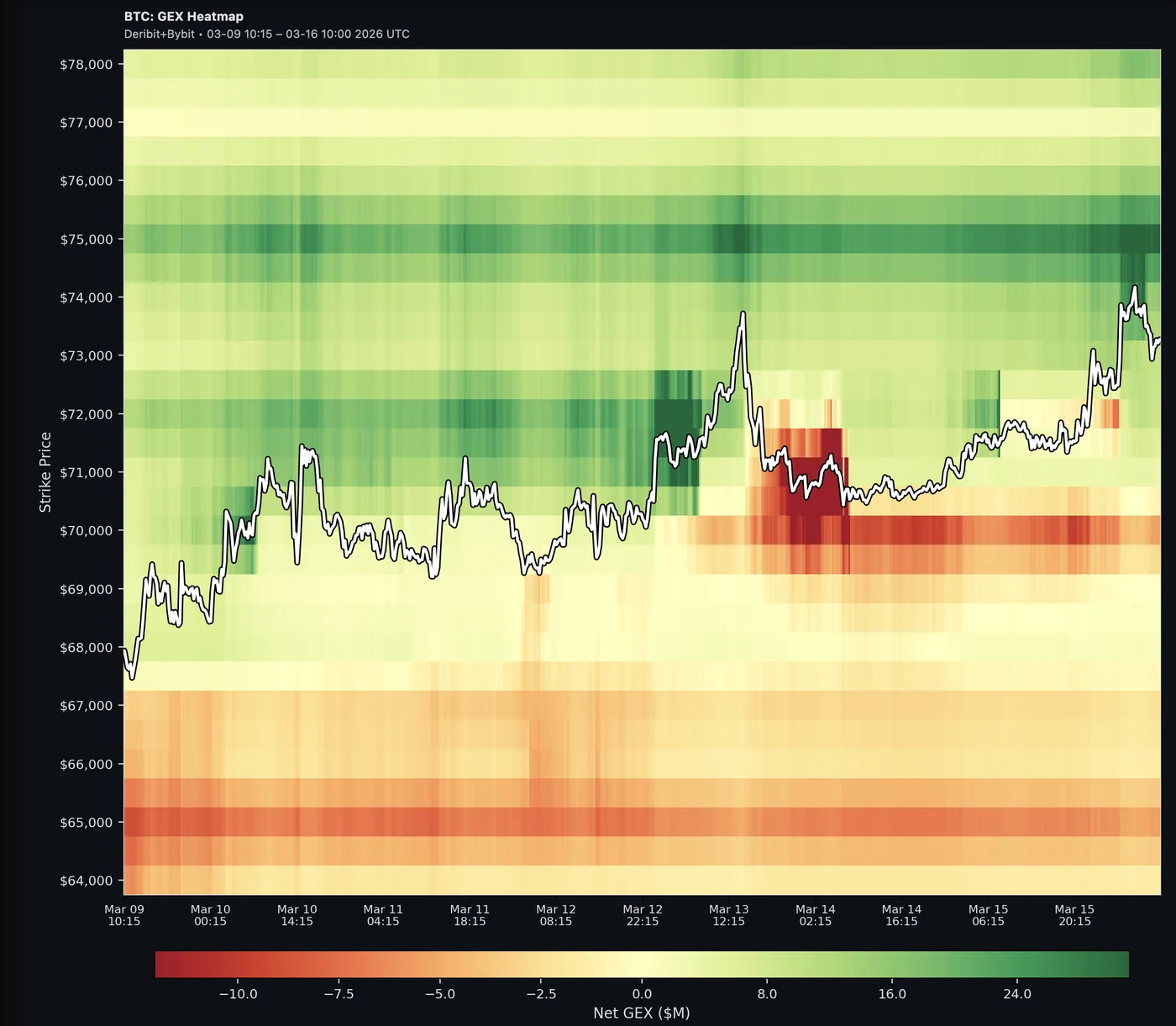 Net GEX Heatmap — green zones show stabilizing gamma, red zones show amplifying gamma