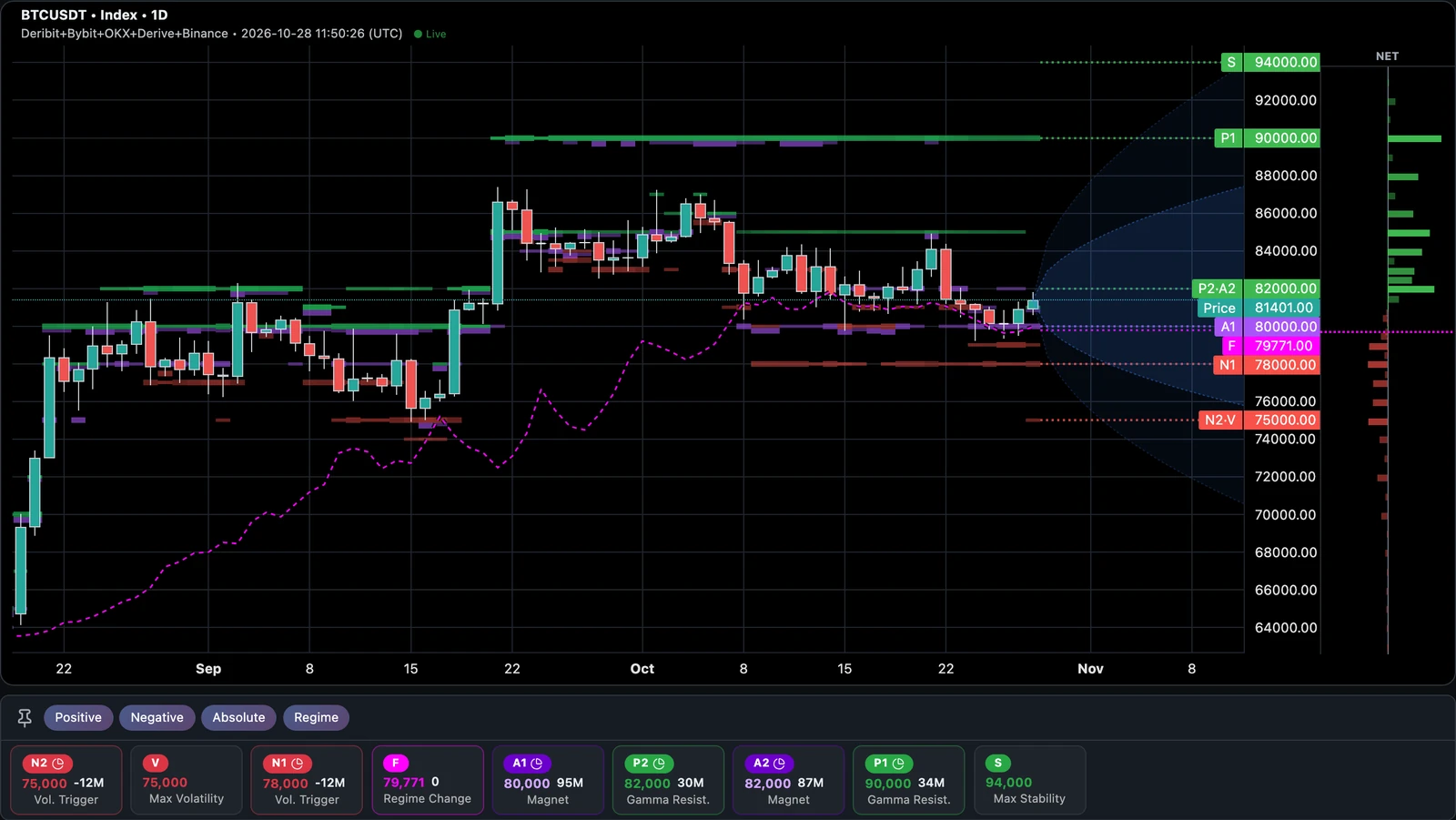 BTC daily candles from late August to 28 October 2026 with the GEX wall history: walls step up from 78–80k to 84–90k after the September rally and come back to 80–82k in October, while the flip climbs from about 64k to about 80k