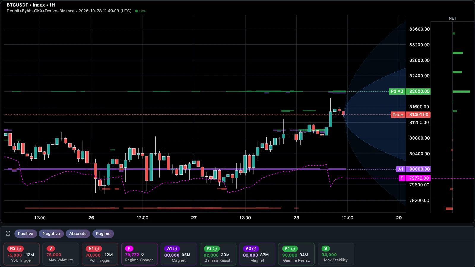 BTC hourly candles with the GEX wall history: green +γ walls, red −γ walls, purple A1/A2 bars and the dashed magenta flip line, 25–28 October 2026