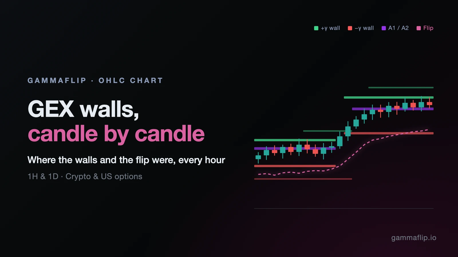 GEX Wall History on the Candle Chart: See Where the Walls Were, Candle by Candle