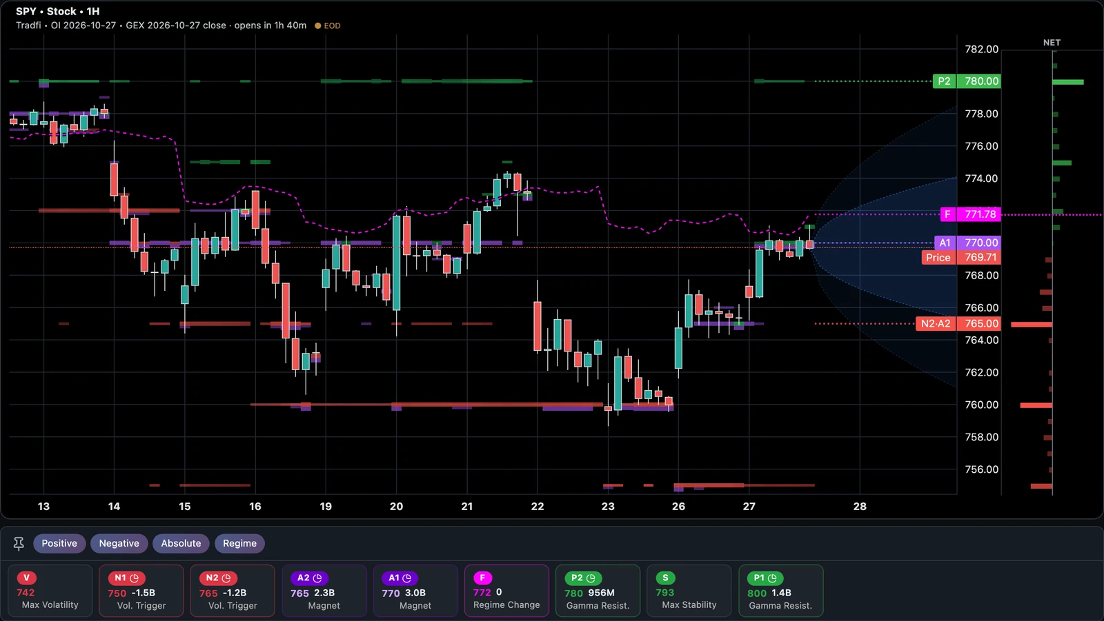 SPY hourly candles, 13–28 October 2026: the flip line runs above price at 770–777, A1 drops from 770 to 760 on 22 October, price finds its low near 760 and A1 moves back up to 770 as SPY recovers