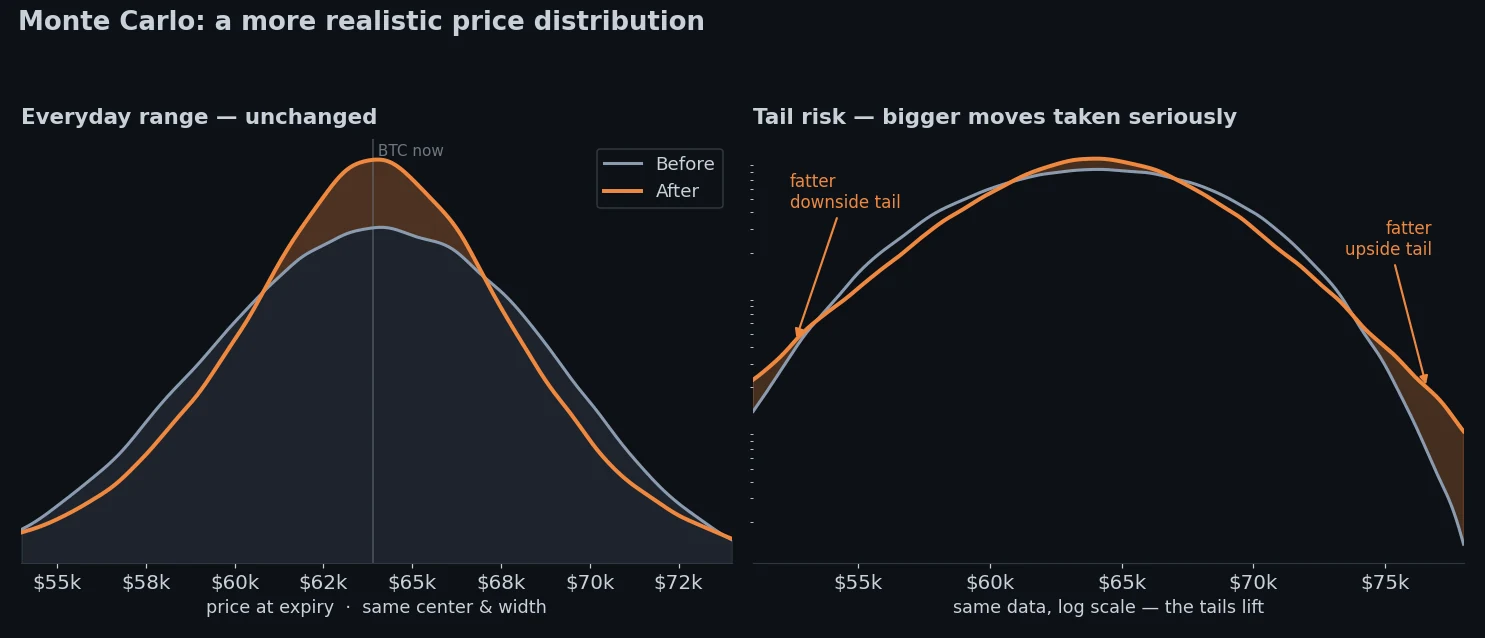 BTC terminal price distribution before vs after — same center and width, but fatter downside and upside tails