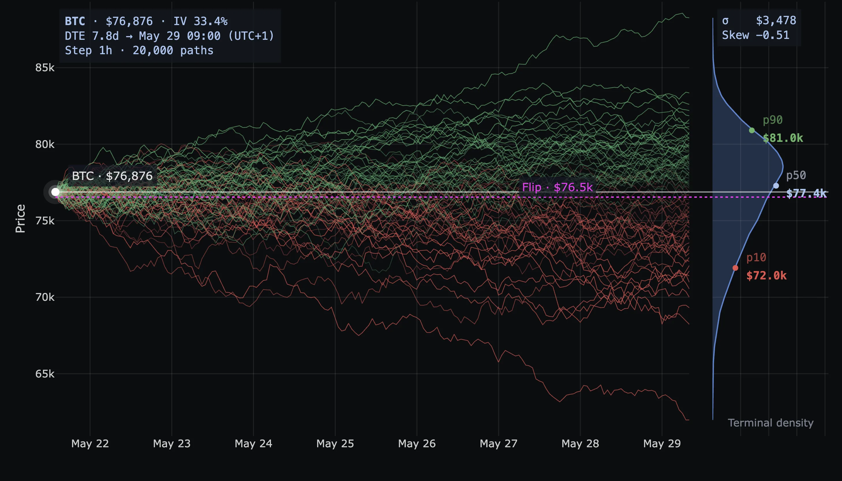 Monte Carlo Simulator main view — green up-paths and red down-paths fanning from current spot to Friday's expiry; right-edge density curve with p10/p50/p90 labels; magenta Flip line; σ and Skew readouts in the corner.