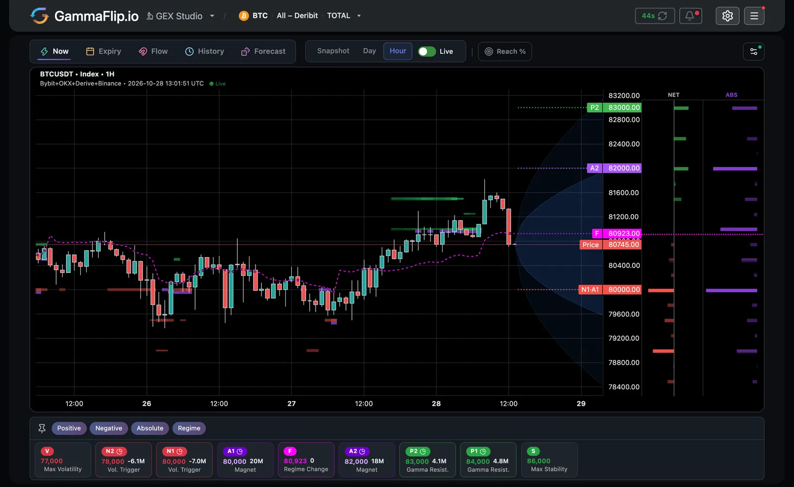 BTC hourly candles on Bybit, OKX, Derive and Binance: the flip line hugs price and ends at $80,923, just above it