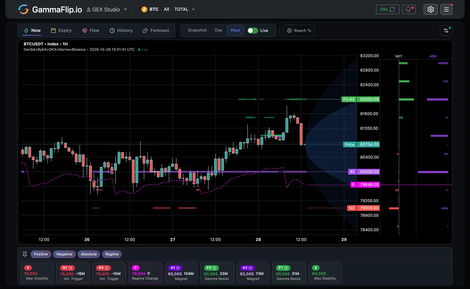 BTC hourly candles on all five exchanges, 25–28 October 2026: the gamma flip line ends at $79,645, below price