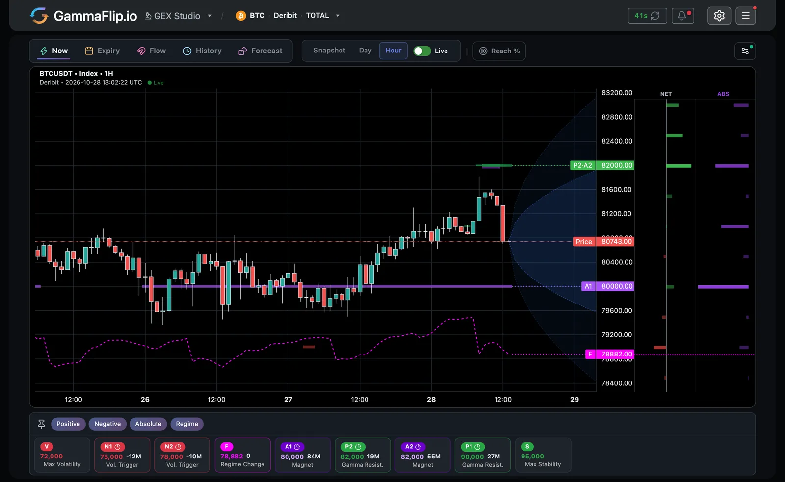 BTC hourly candles on Deribit only: the flip line stays between $78,600 and $79,800, well under price all four days