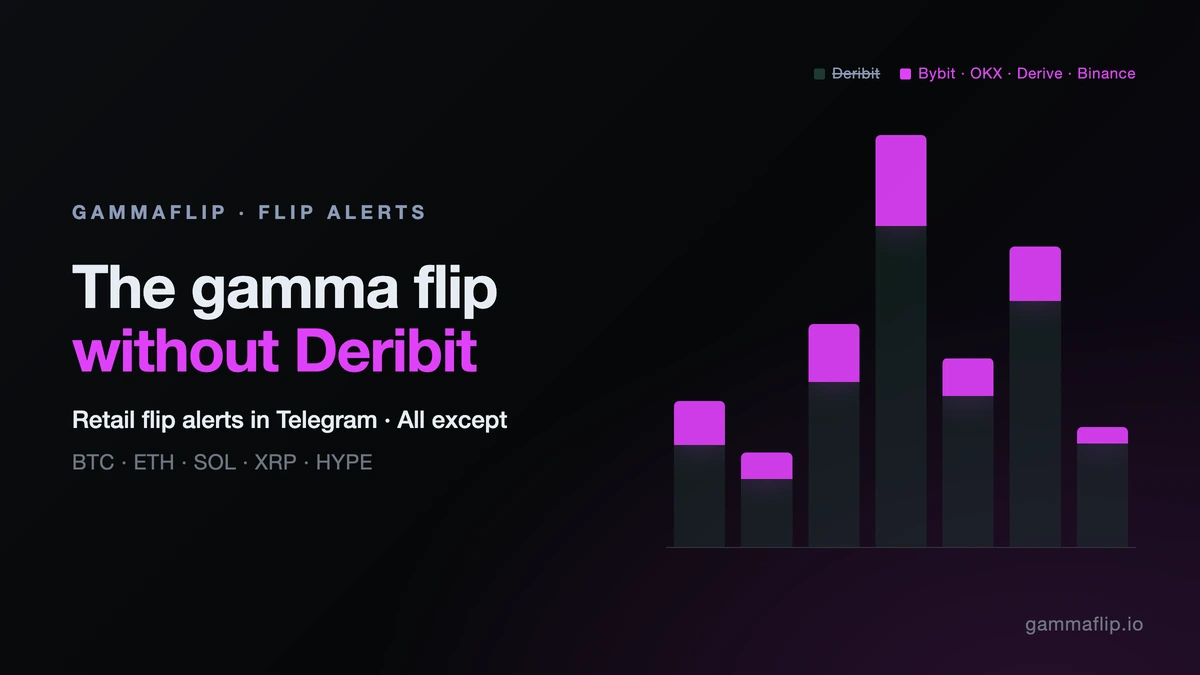 Retail Gamma Flip: BTC Gamma Without Deribit, and Why It Reads Differently