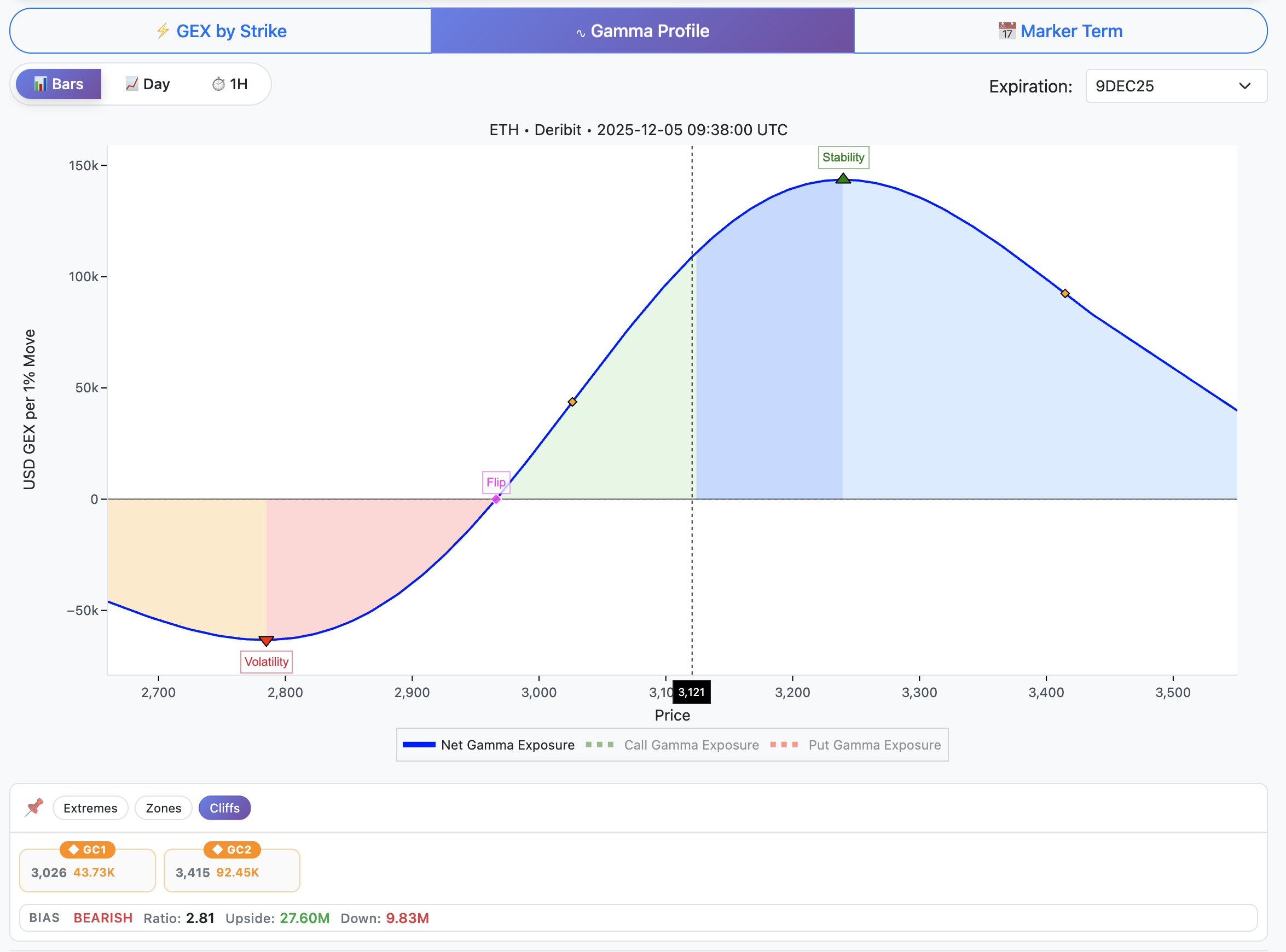 Gamma Profile View - Dynamic Volatility Forecast