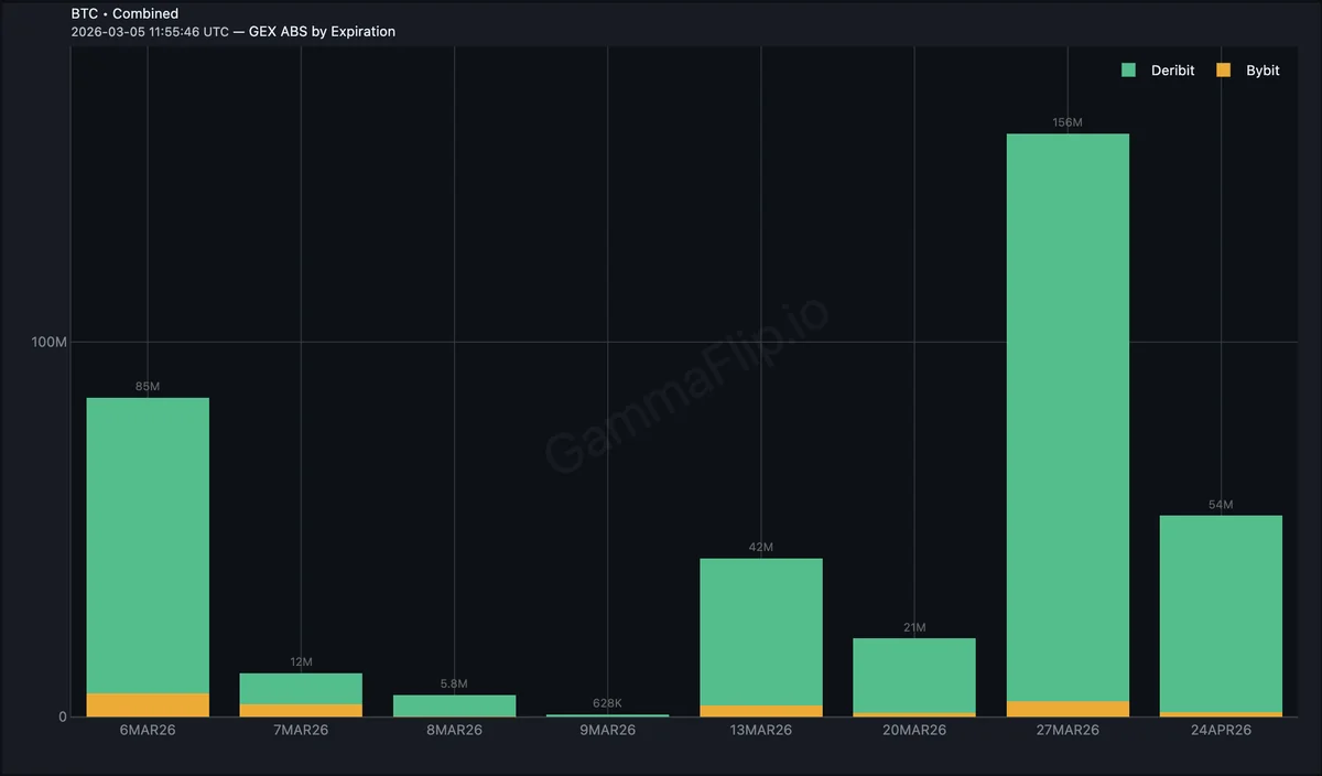 GEX ABS by Expiration