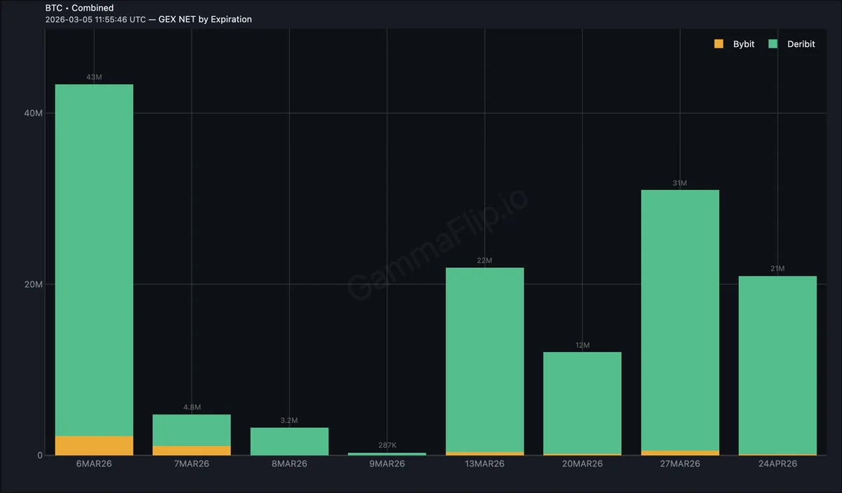 GEX NET by Expiration