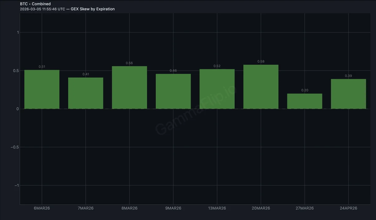 GEX Skew by Expiration
