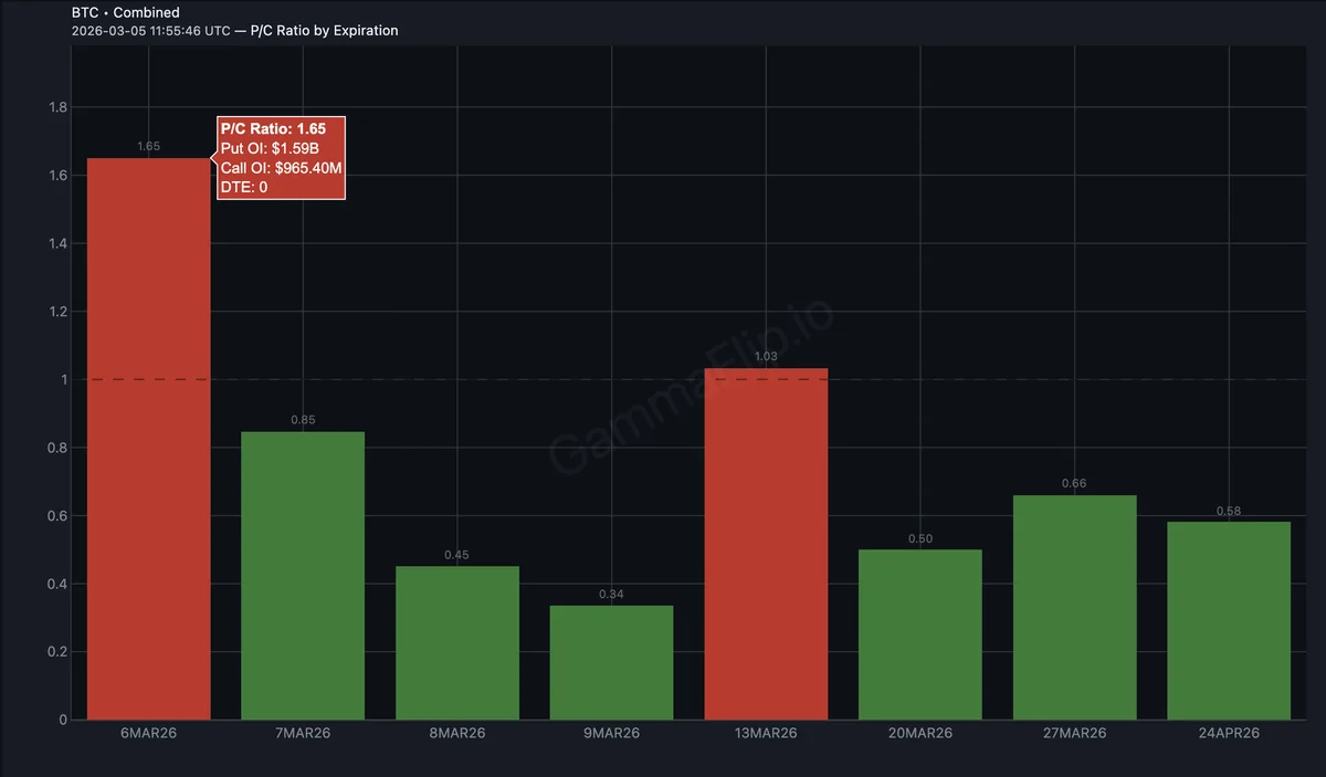 P/C Ratio by Expiration