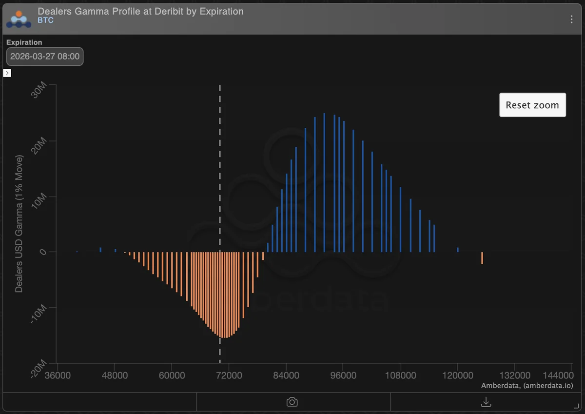 Amberdata dealer gamma profile for BTC 27MAR26 expiration