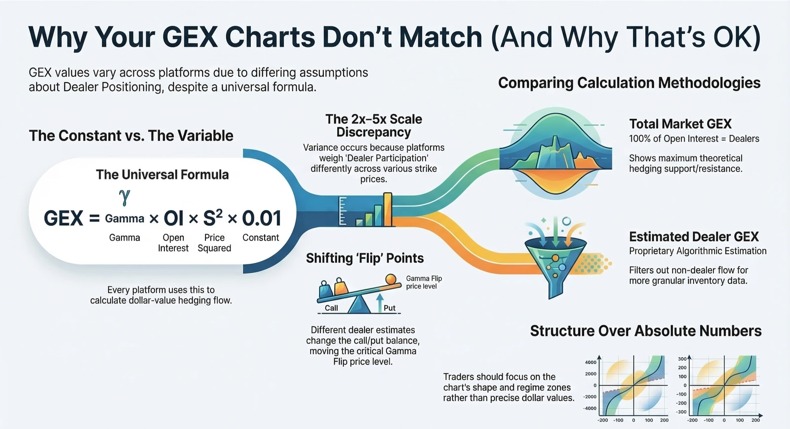 Why Gamma Exposure Numbers Differ Across Platforms — And Why That's OK
