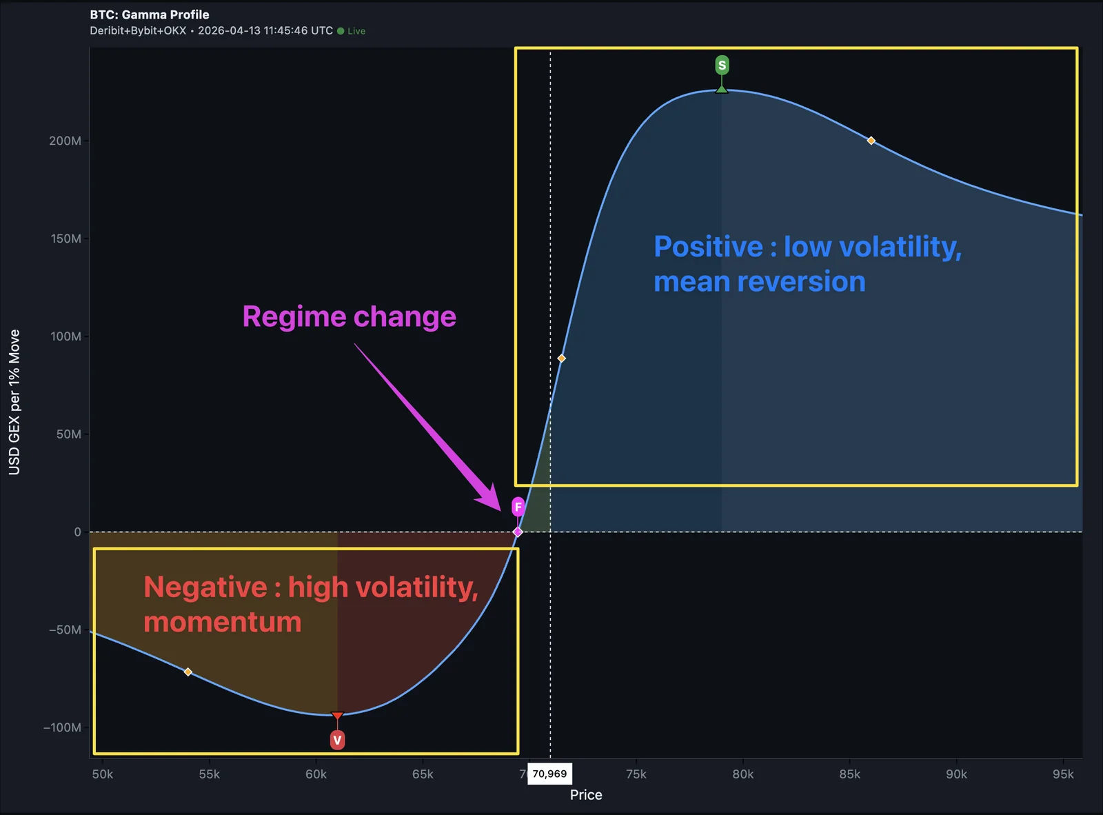 Gamma Profile curve — above zero is low volatility regime, below zero is high volatility regime