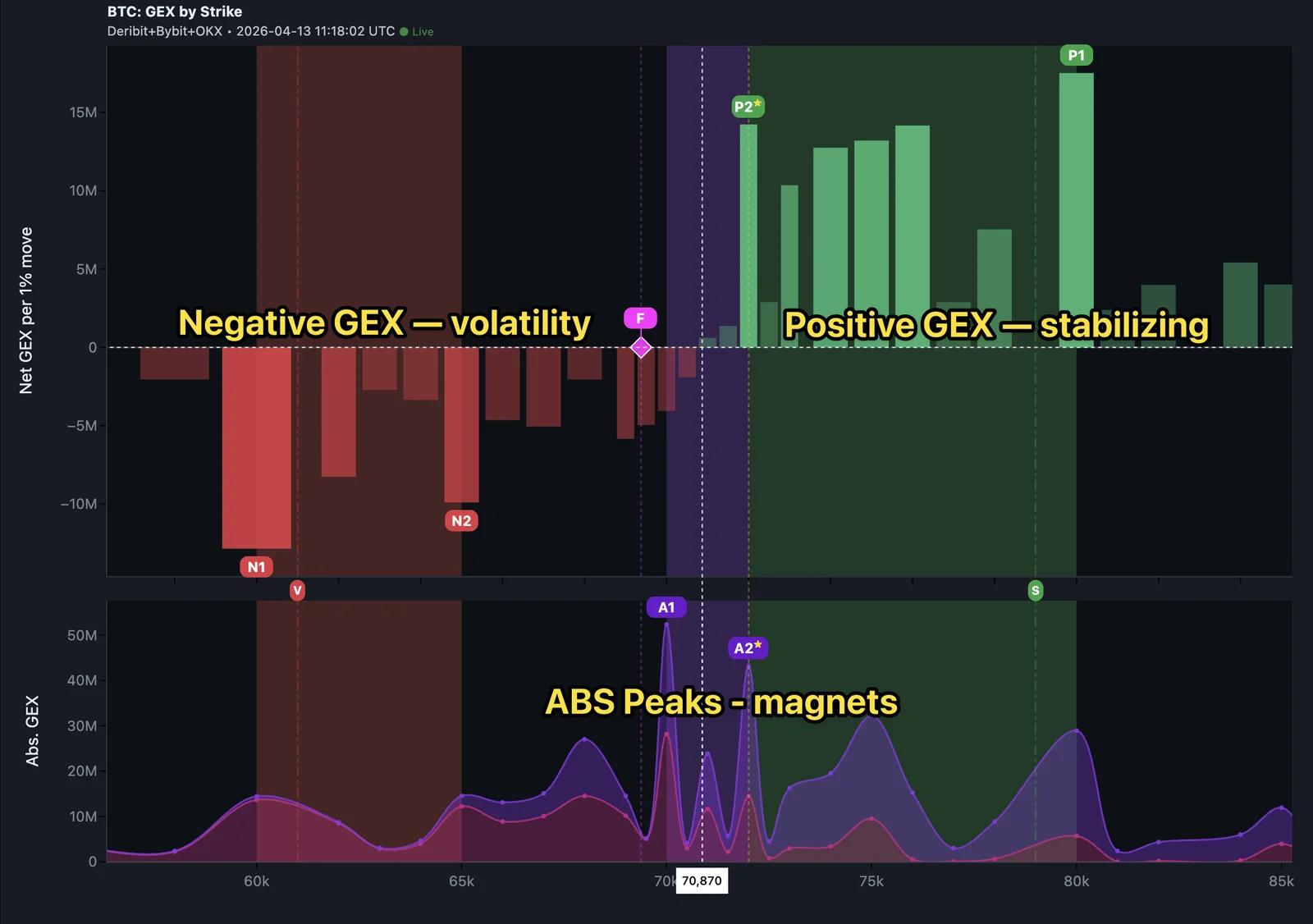 GEX by Strike chart showing green and red bars with key levels annotated