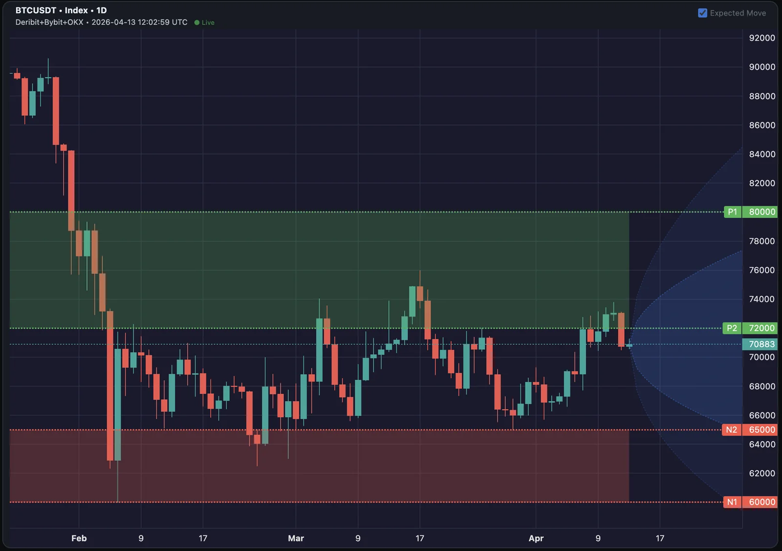 GammaFlip OHLC view — daily BTCUSDT candles with P1, P2, N1, N2 marked as horizontal lines and the Expected Move cone projected forward