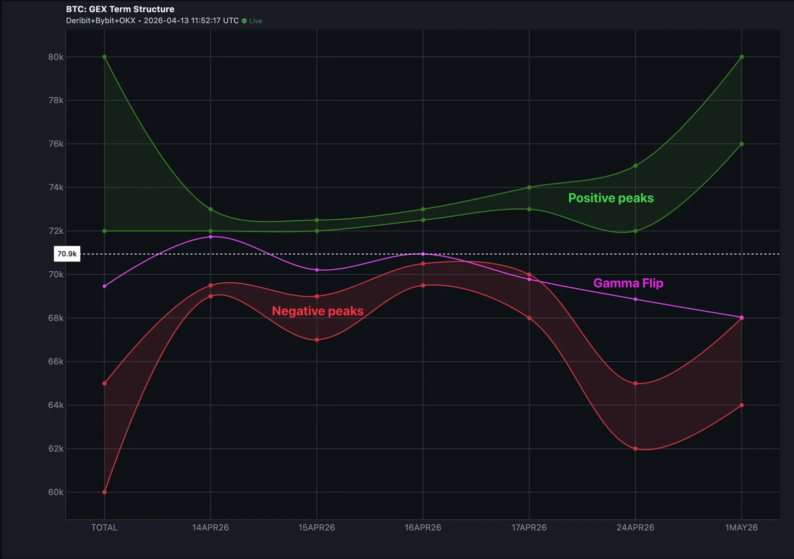 BTC GEX Term Structure chart — TOTAL on the left, front-dated dailies in the middle, next weekly and next monthly on the right; green positive-peak band, red negative-peak band, and magenta Gamma Flip line tracing across expirations